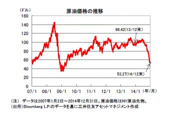 2015.1原油の過去推移グラフ